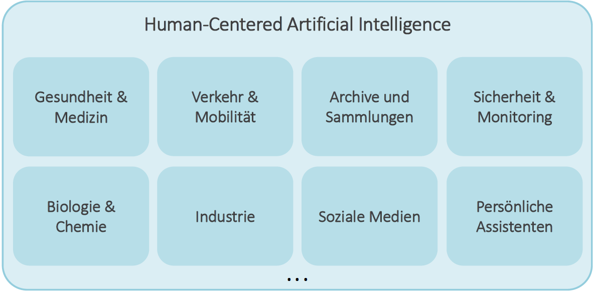 Felder der Human-Centered Artificial Intelligence: Gesundheit & Medizin, Verkehr & Mobilität, Archive & Sammlungen, Sicherheit & Monitoring, Biologie & Chemie, Industrie, Soziale Medien, Persönliche Assistenten